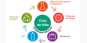 La Economía Circular
